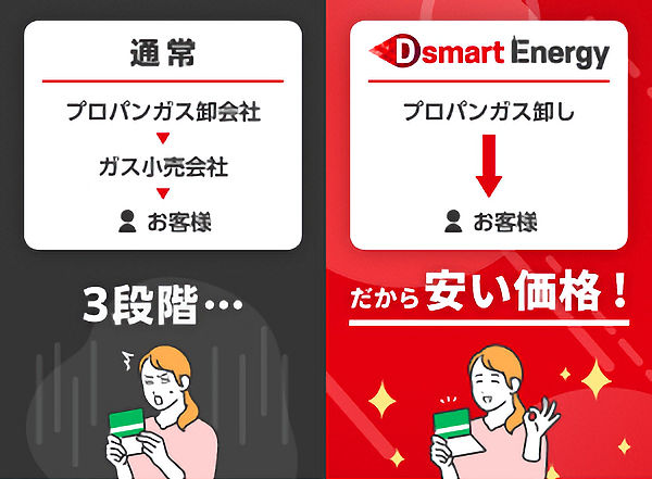 ガス小売会社を経由しないことで安いガス価格を実現しています。